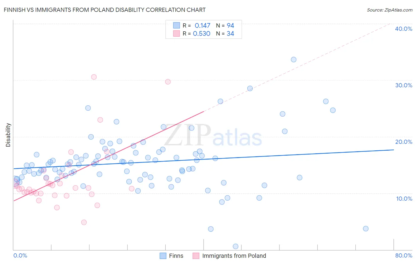 Finnish vs Immigrants from Poland Disability