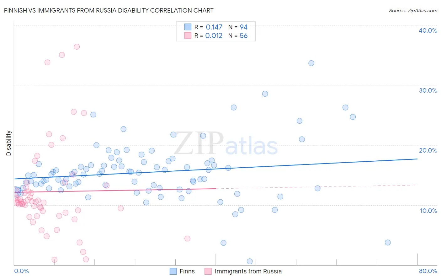 Finnish vs Immigrants from Russia Disability