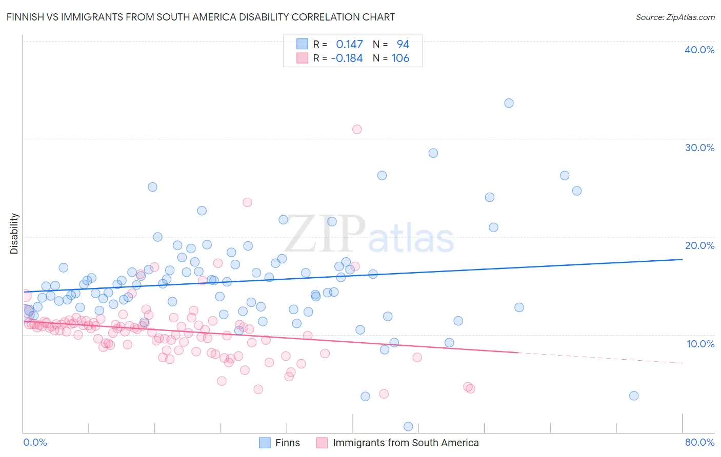 Finnish vs Immigrants from South America Disability