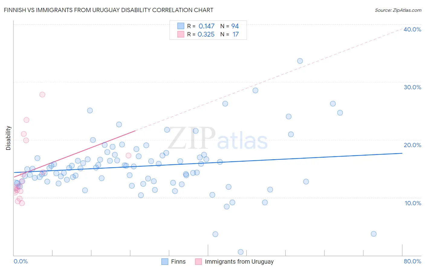 Finnish vs Immigrants from Uruguay Disability
