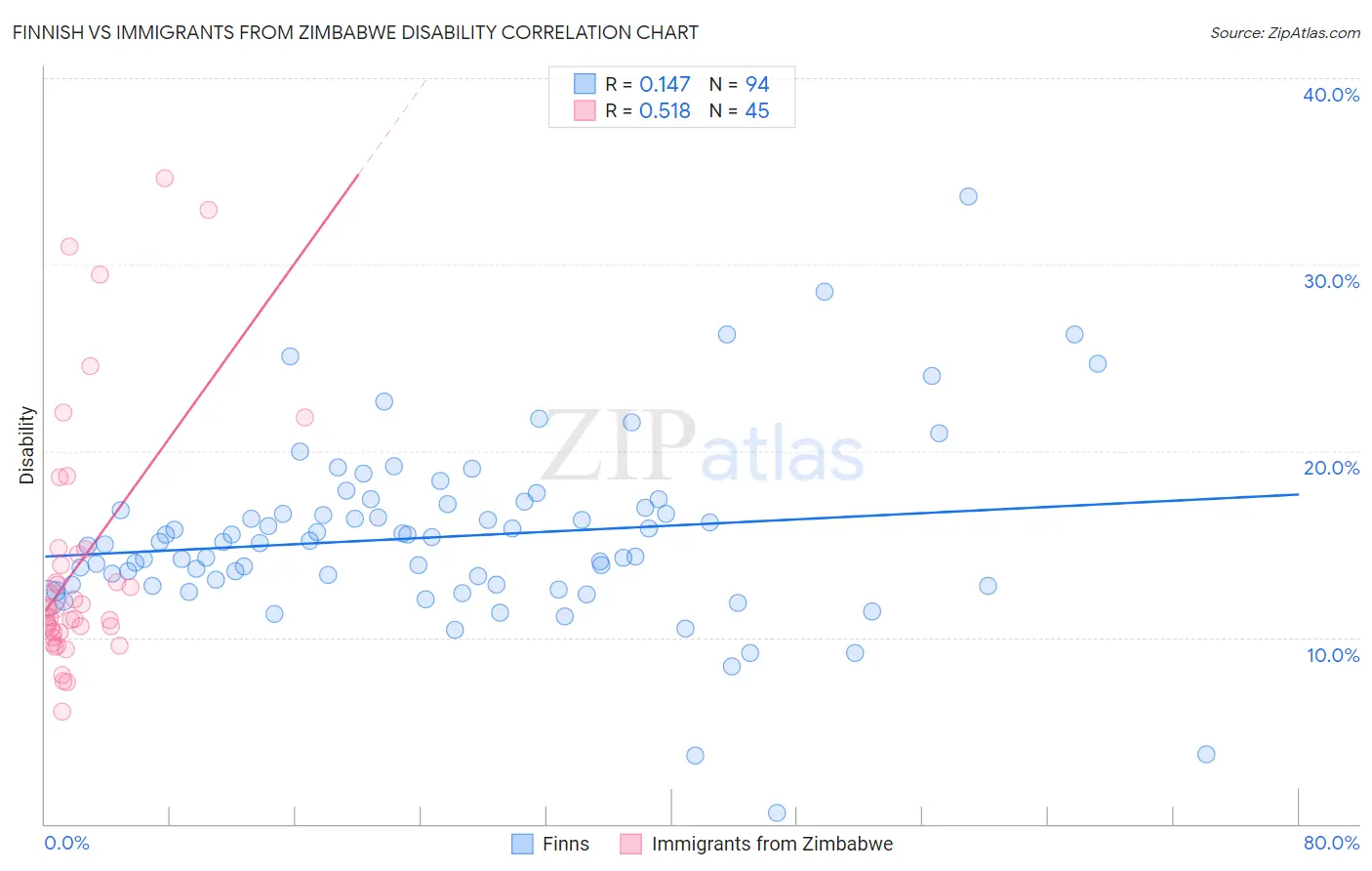 Finnish vs Immigrants from Zimbabwe Disability