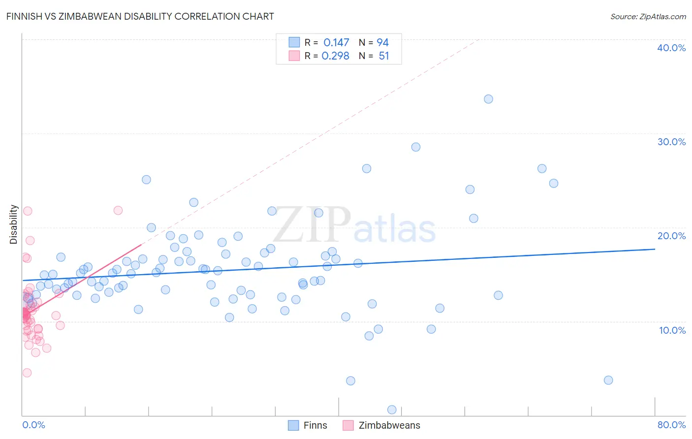 Finnish vs Zimbabwean Disability