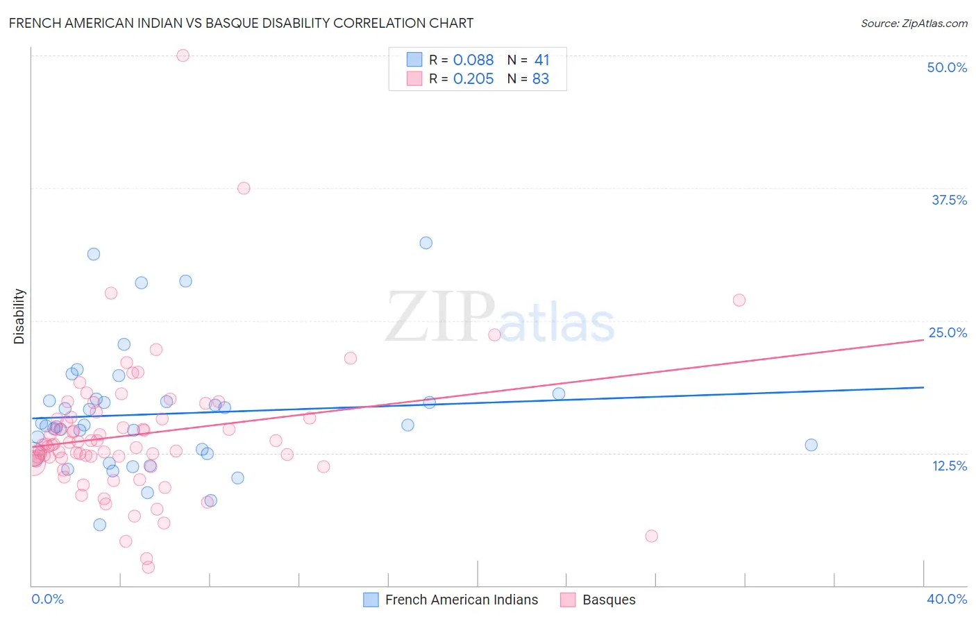 French American Indian vs Basque Disability
