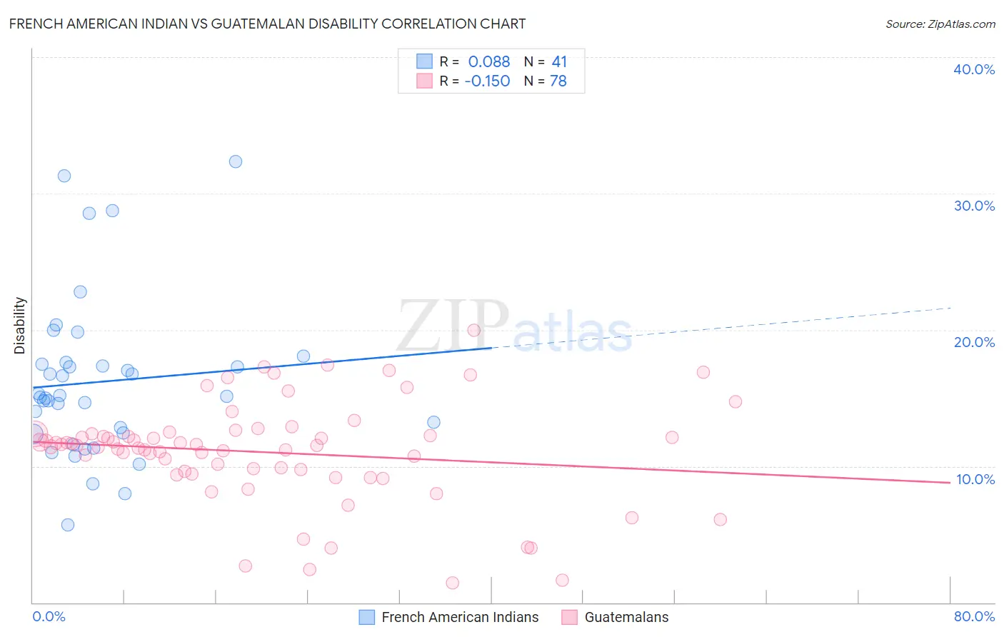 French American Indian vs Guatemalan Disability