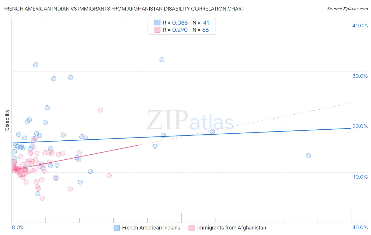 French American Indian vs Immigrants from Afghanistan Disability
