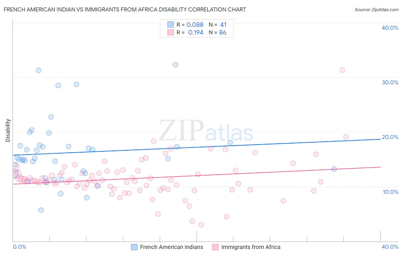 French American Indian vs Immigrants from Africa Disability