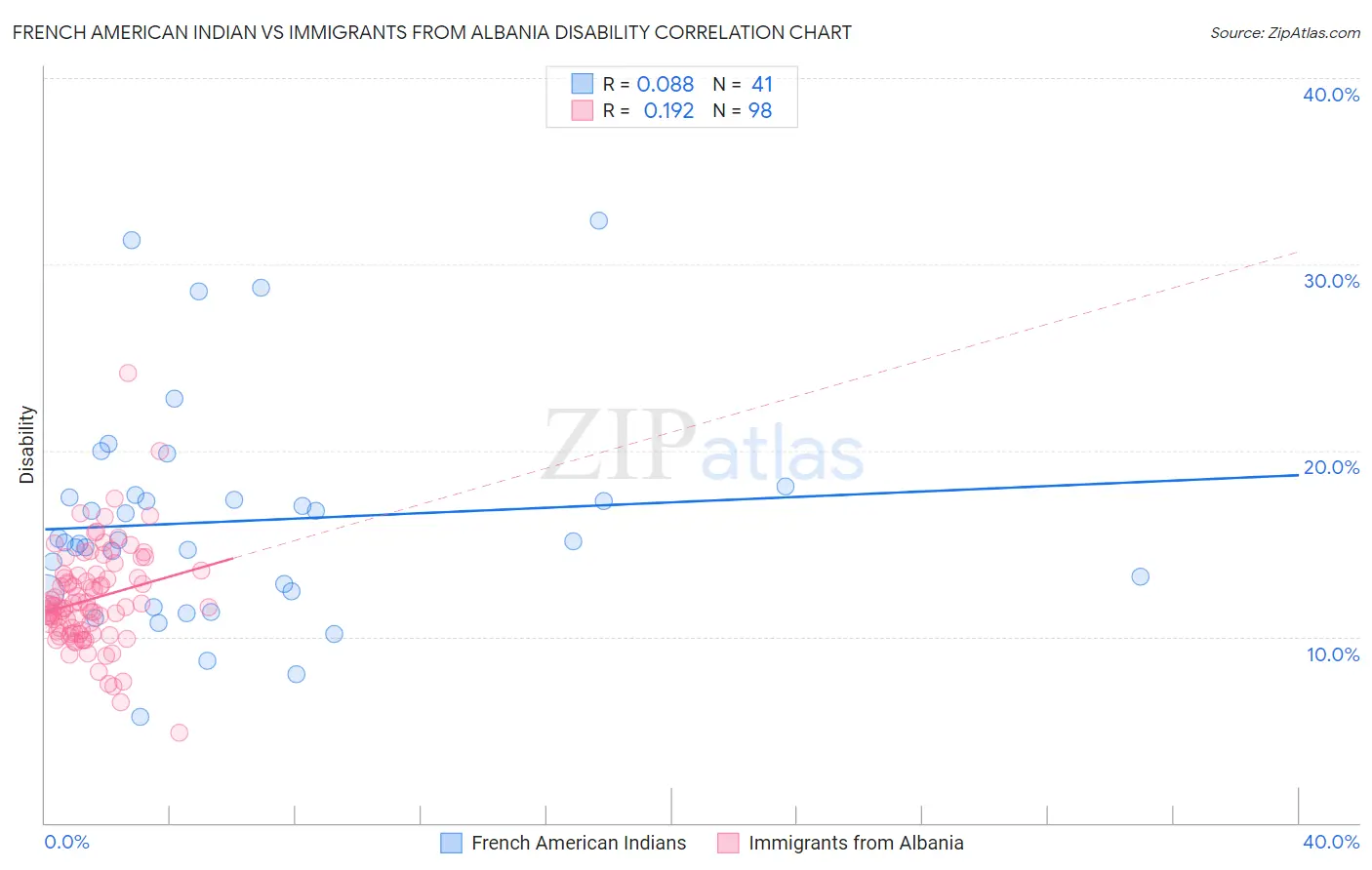 French American Indian vs Immigrants from Albania Disability