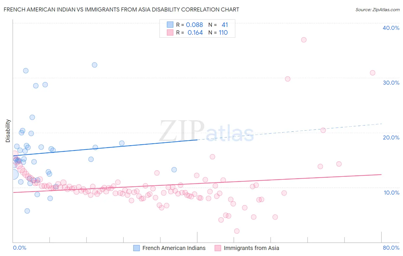 French American Indian vs Immigrants from Asia Disability