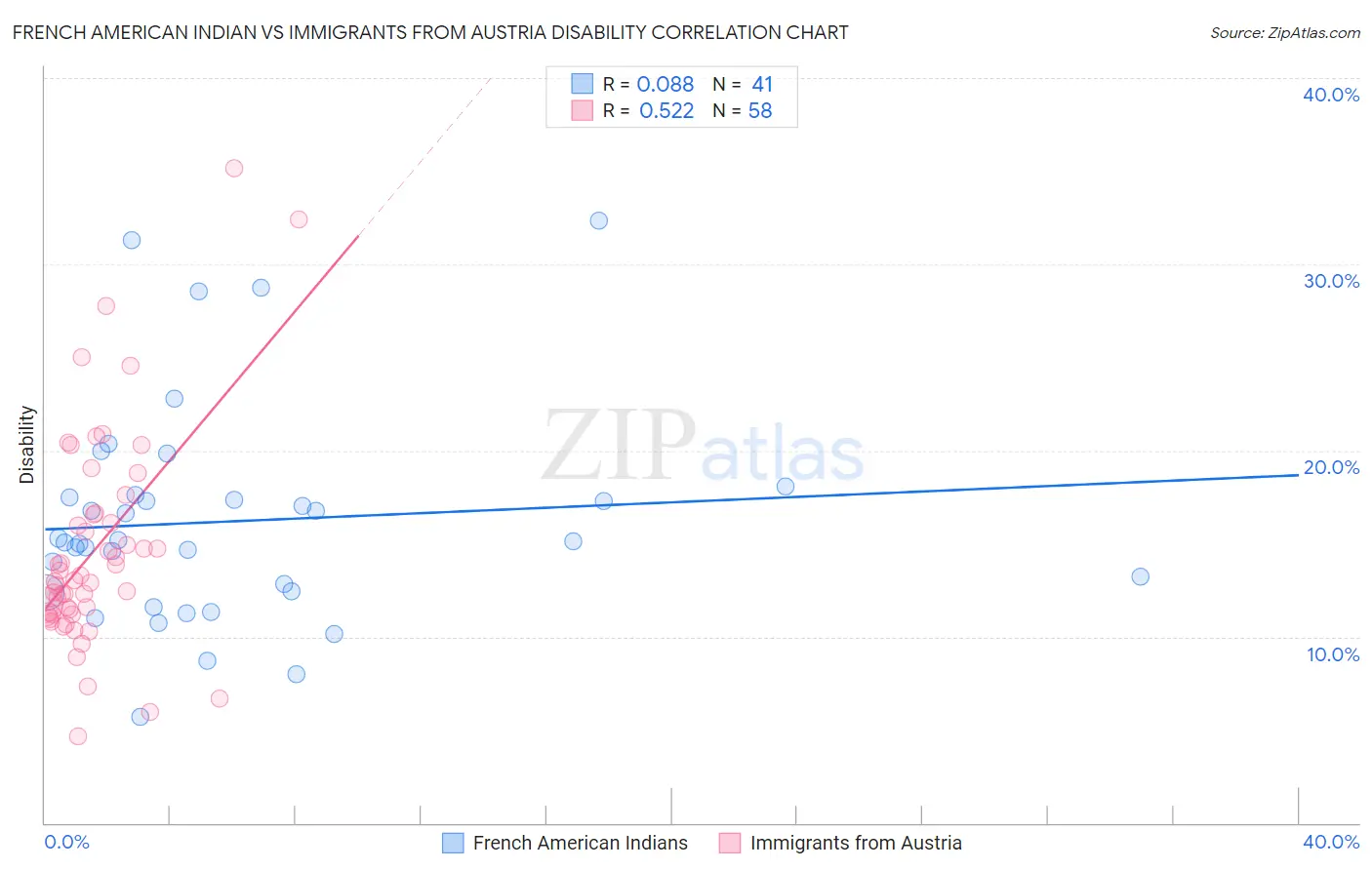 French American Indian vs Immigrants from Austria Disability