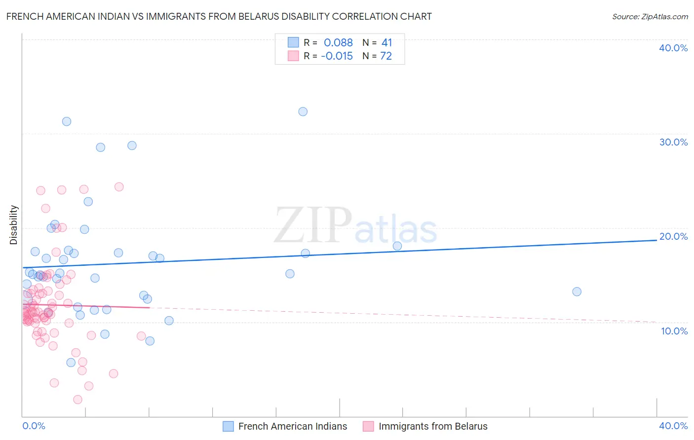 French American Indian vs Immigrants from Belarus Disability