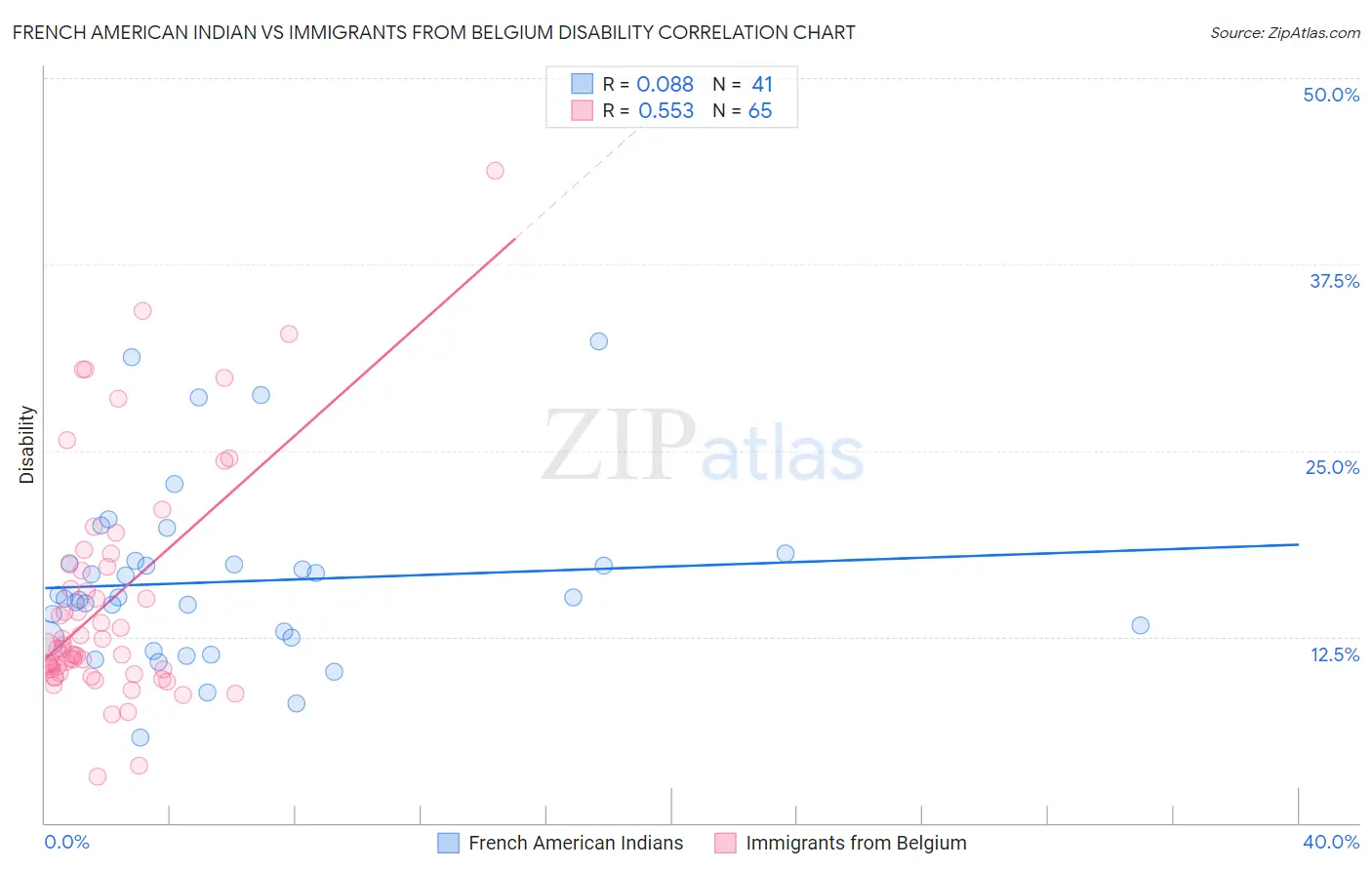 French American Indian vs Immigrants from Belgium Disability