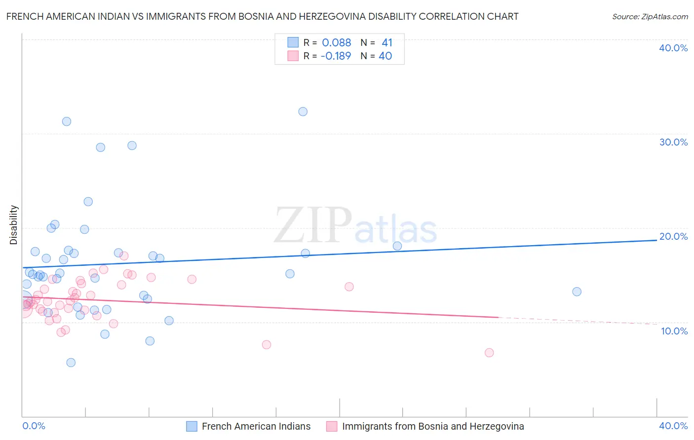 French American Indian vs Immigrants from Bosnia and Herzegovina Disability