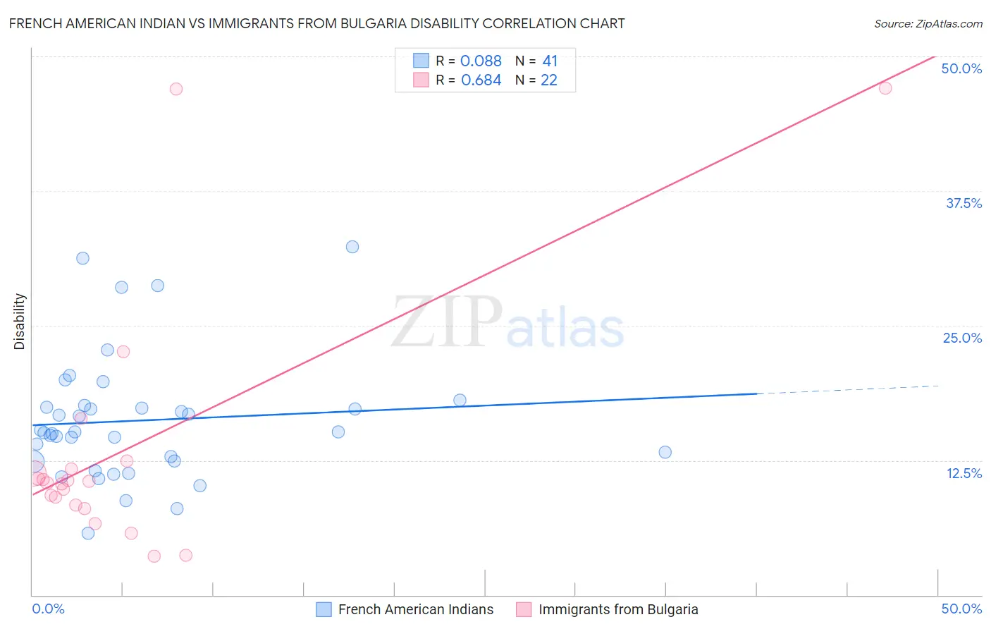 French American Indian vs Immigrants from Bulgaria Disability