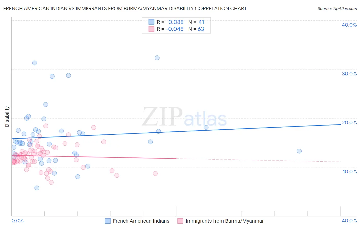 French American Indian vs Immigrants from Burma/Myanmar Disability