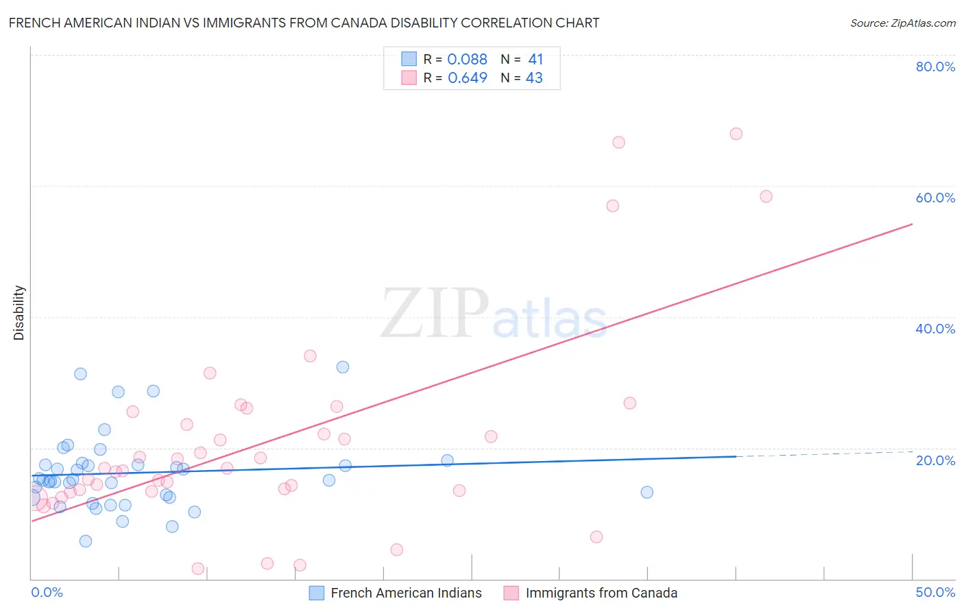 French American Indian vs Immigrants from Canada Disability