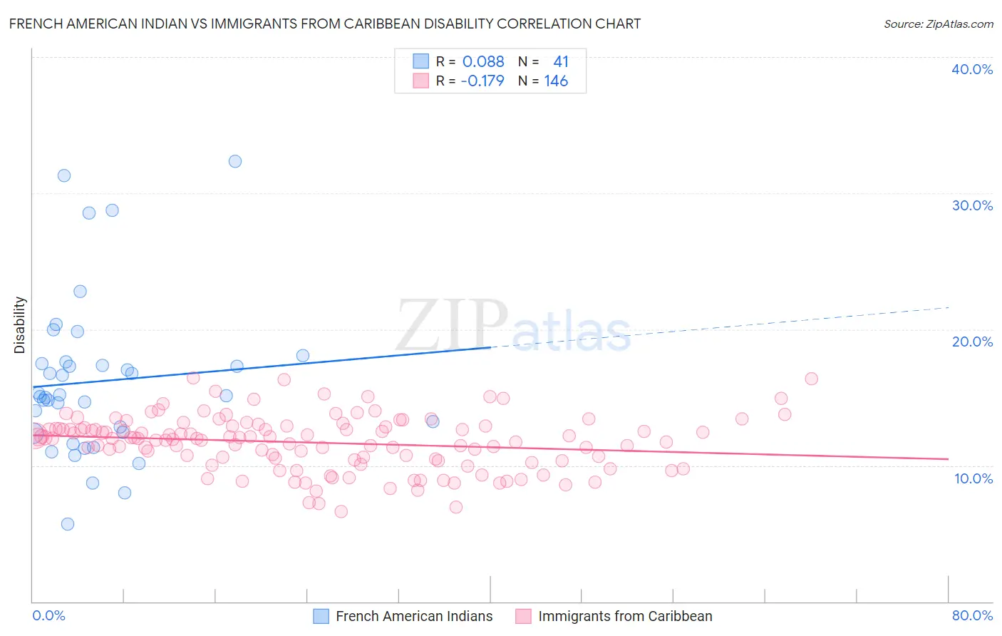 French American Indian vs Immigrants from Caribbean Disability