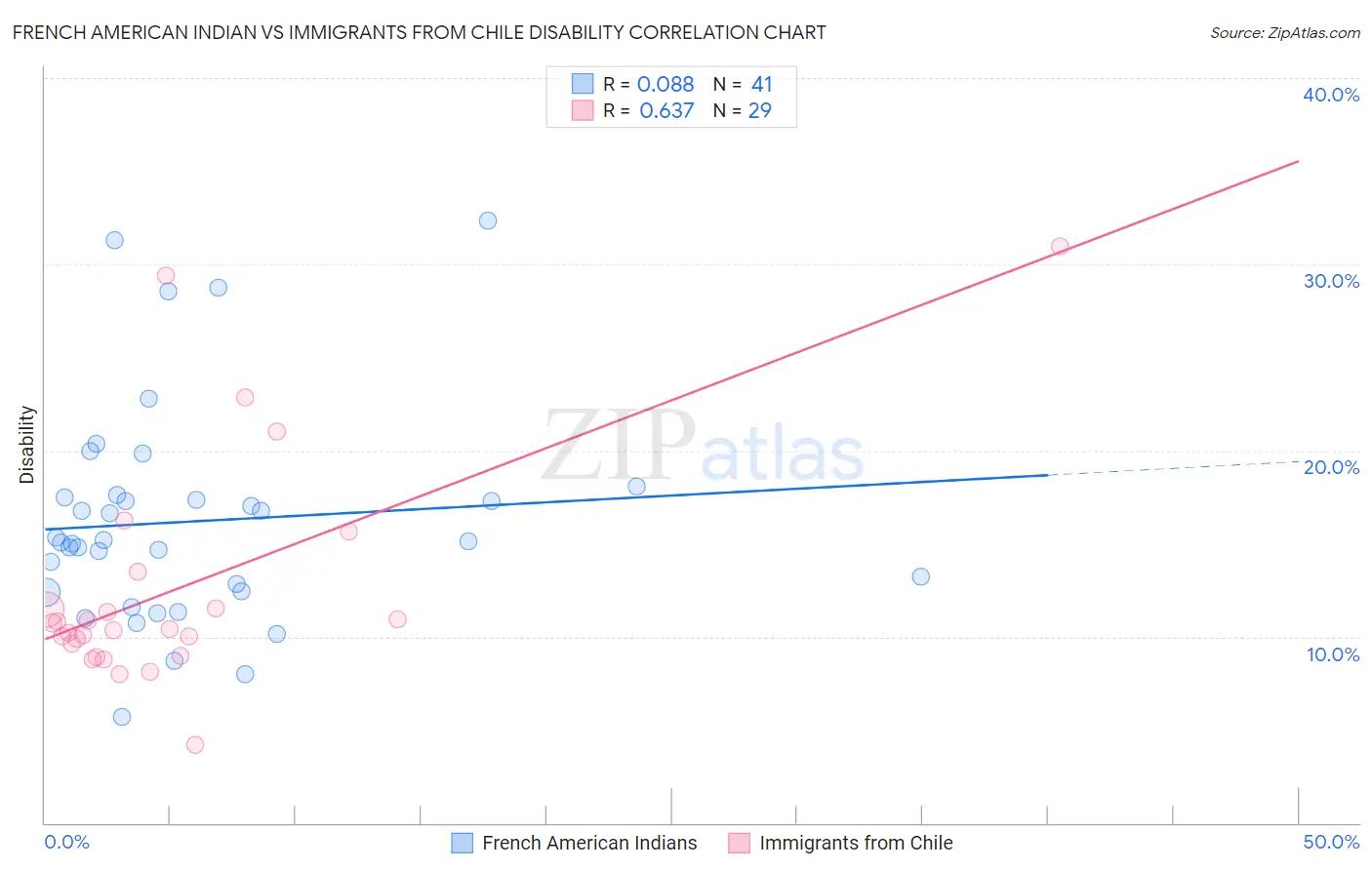 French American Indian vs Immigrants from Chile Disability