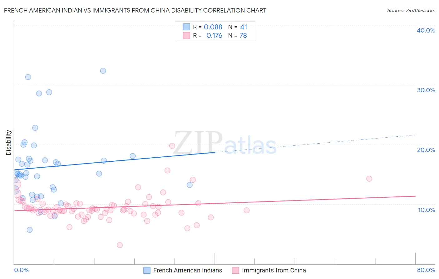 French American Indian vs Immigrants from China Disability