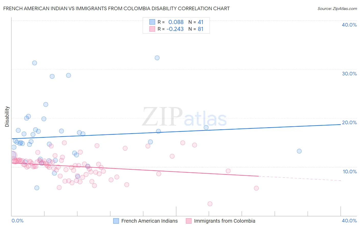 French American Indian vs Immigrants from Colombia Disability