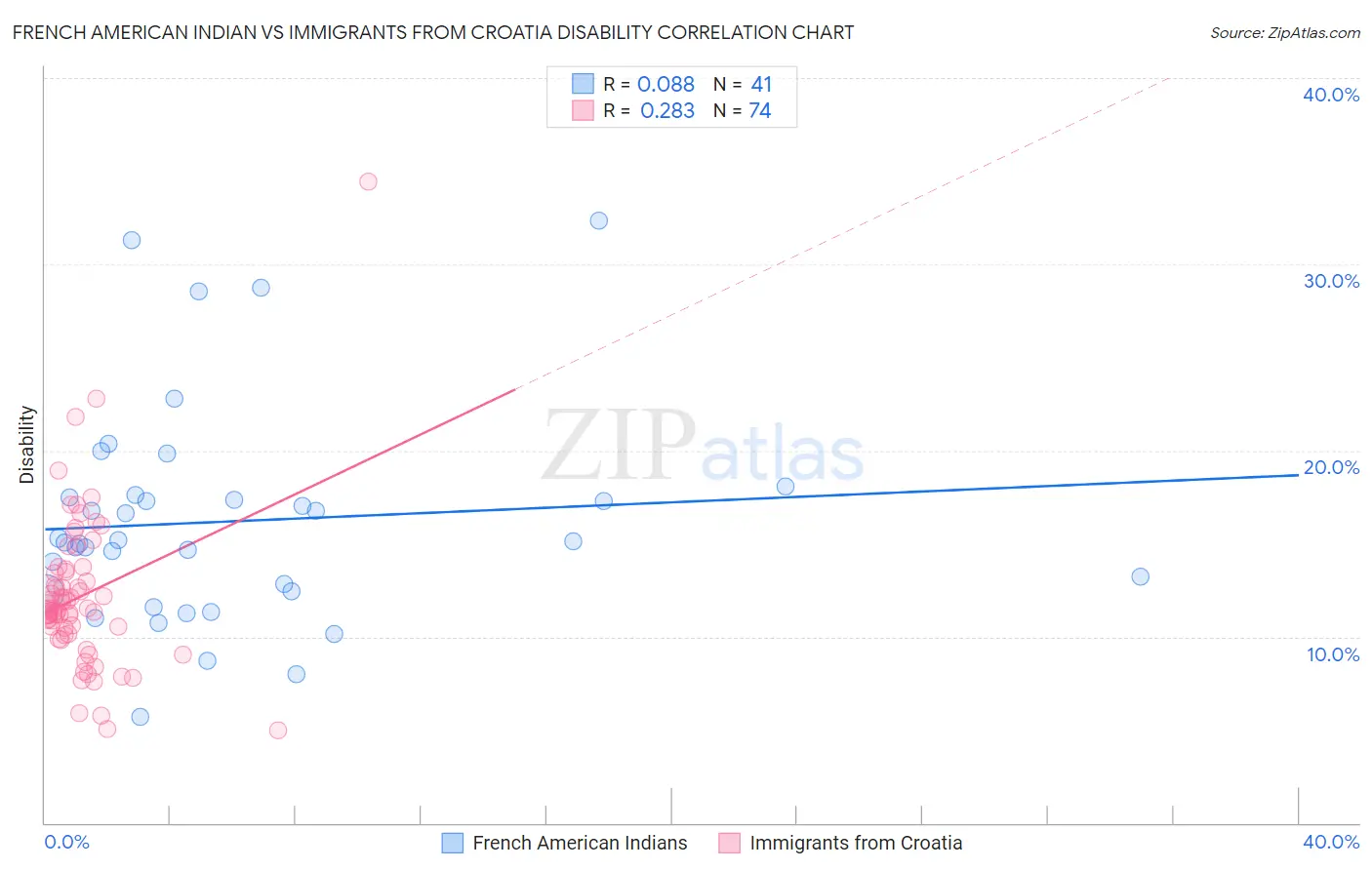 French American Indian vs Immigrants from Croatia Disability
