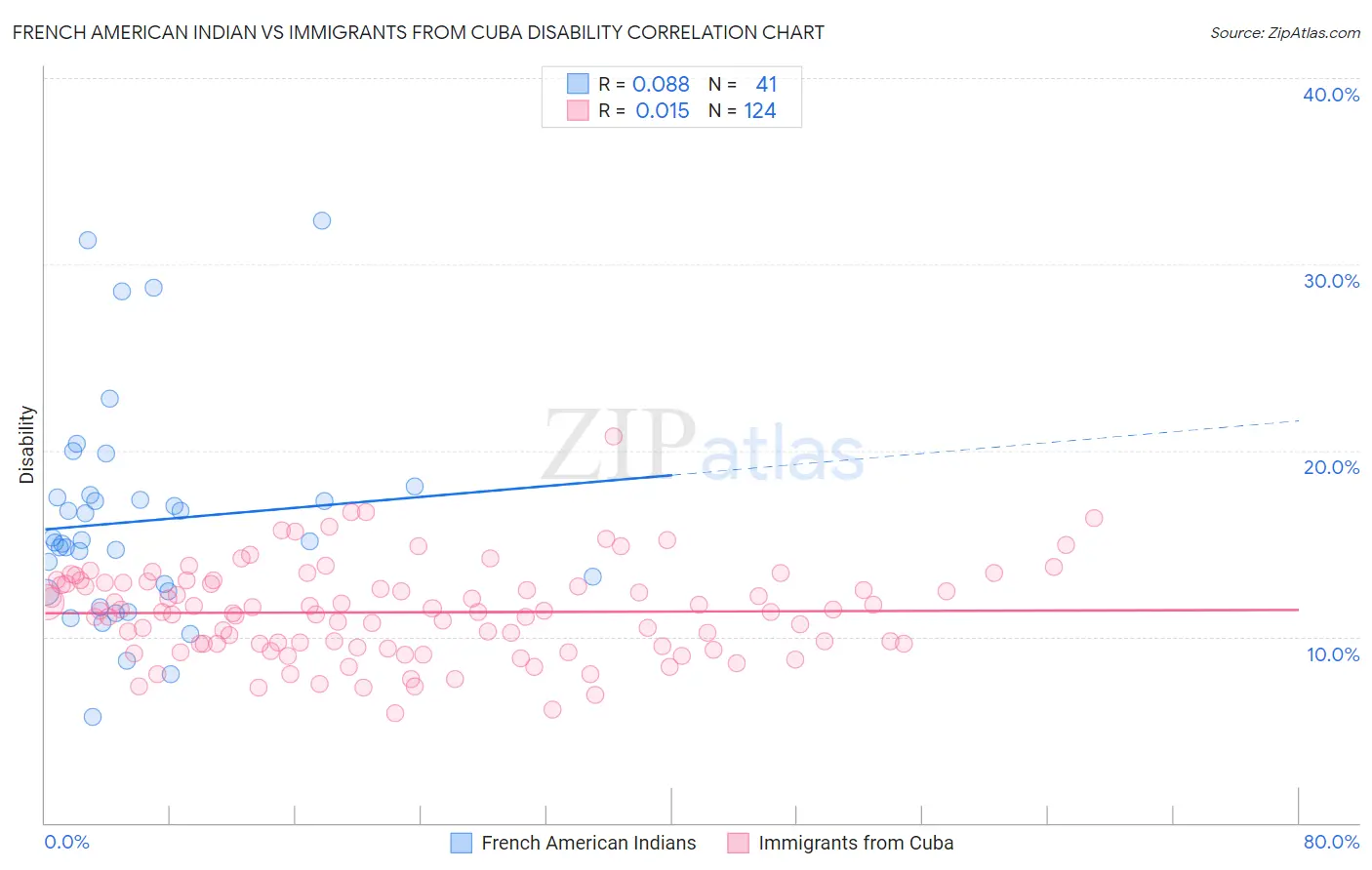 French American Indian vs Immigrants from Cuba Disability