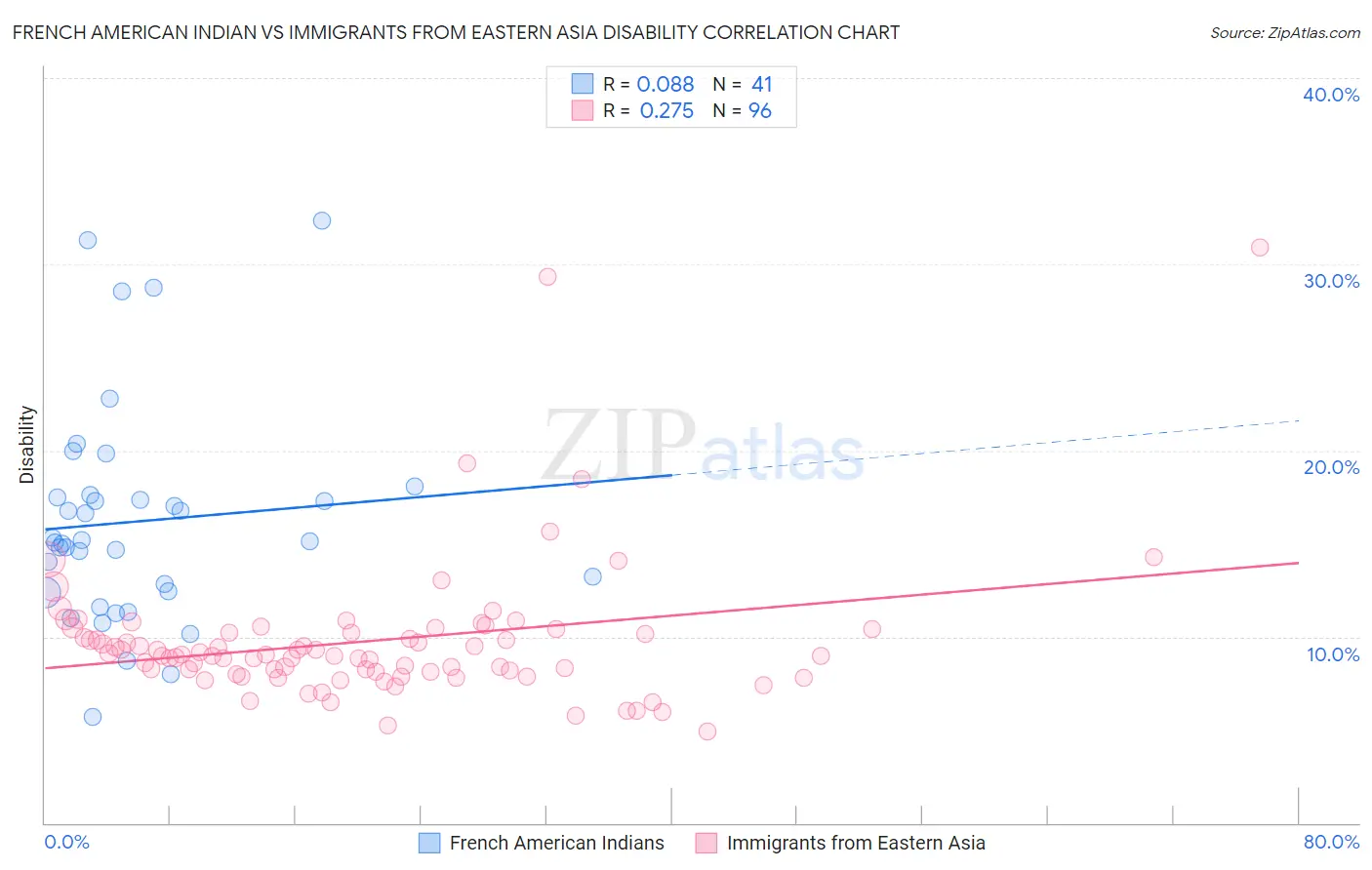 French American Indian vs Immigrants from Eastern Asia Disability