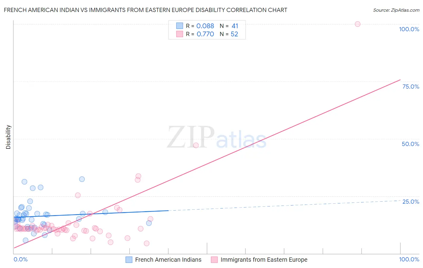 French American Indian vs Immigrants from Eastern Europe Disability