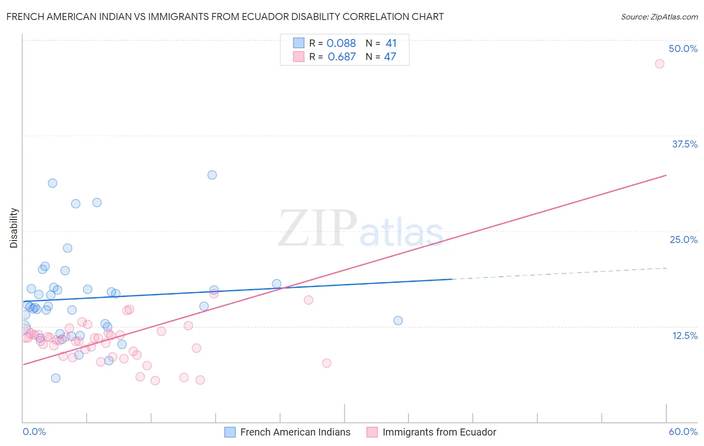 French American Indian vs Immigrants from Ecuador Disability