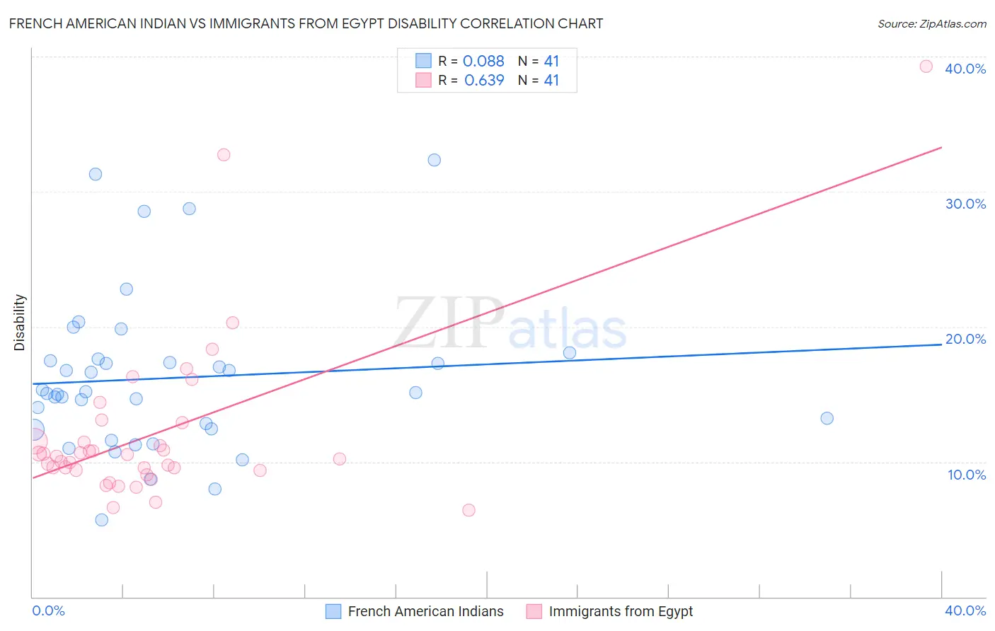 French American Indian vs Immigrants from Egypt Disability