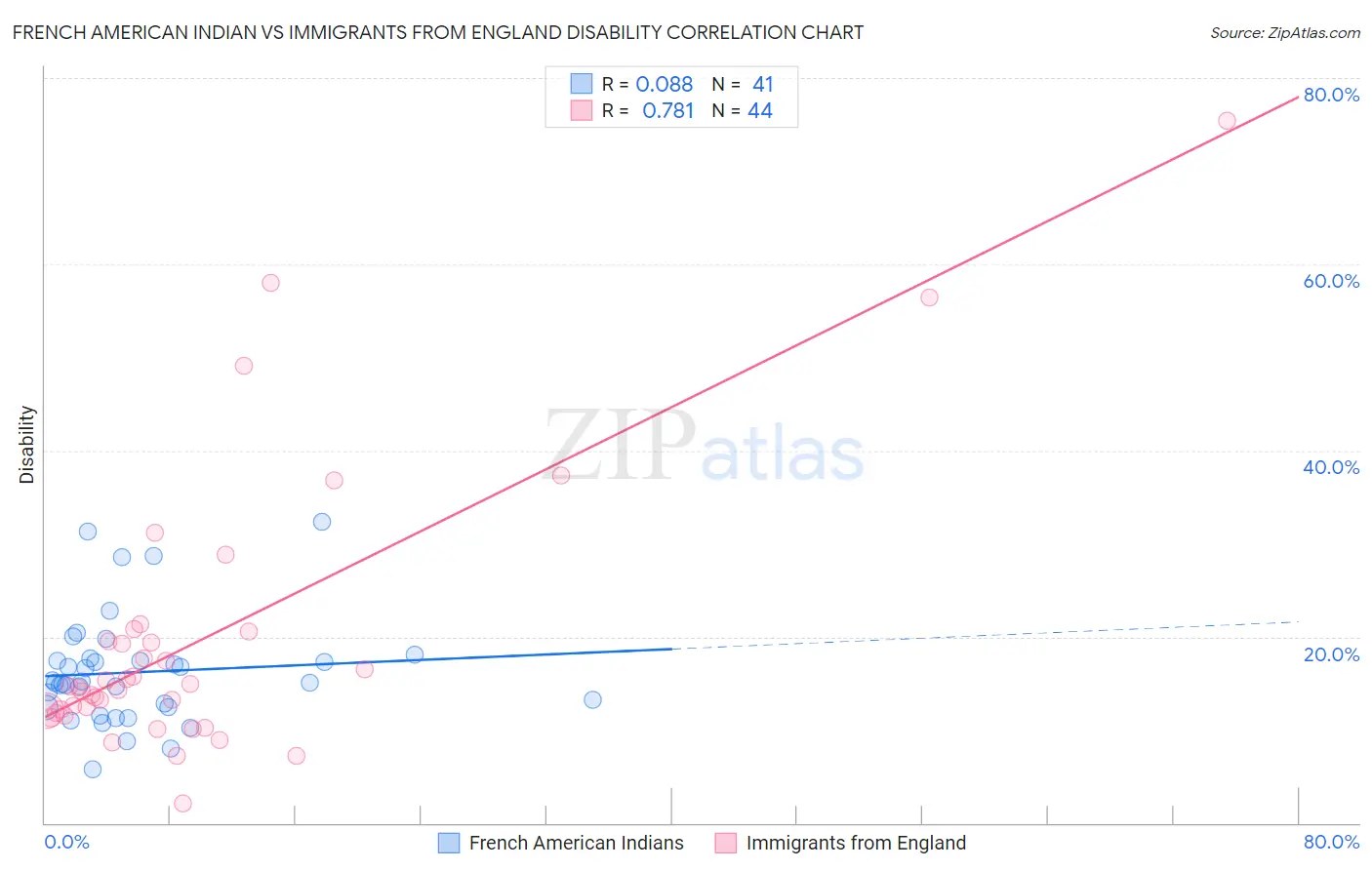 French American Indian vs Immigrants from England Disability