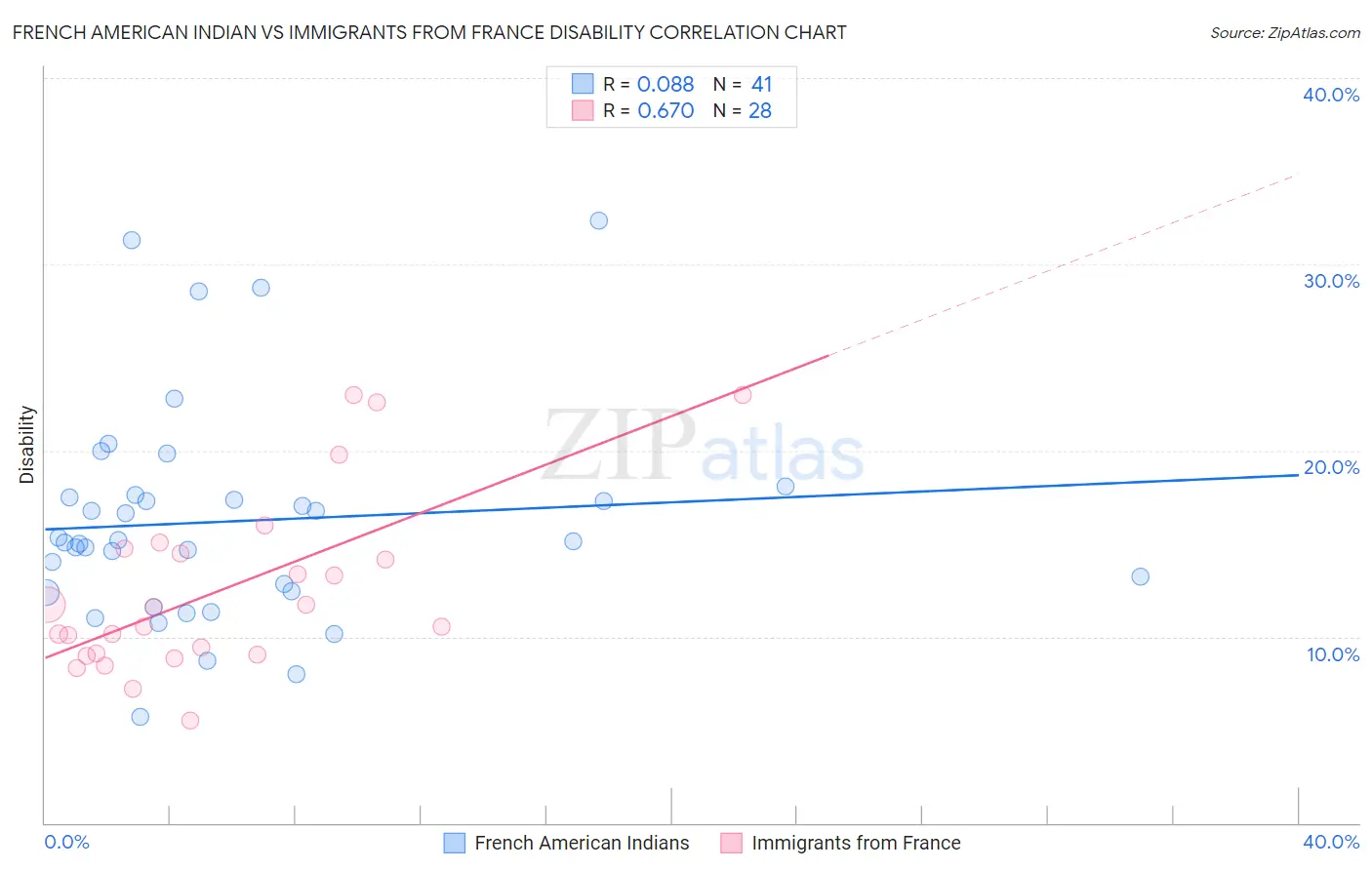 French American Indian vs Immigrants from France Disability