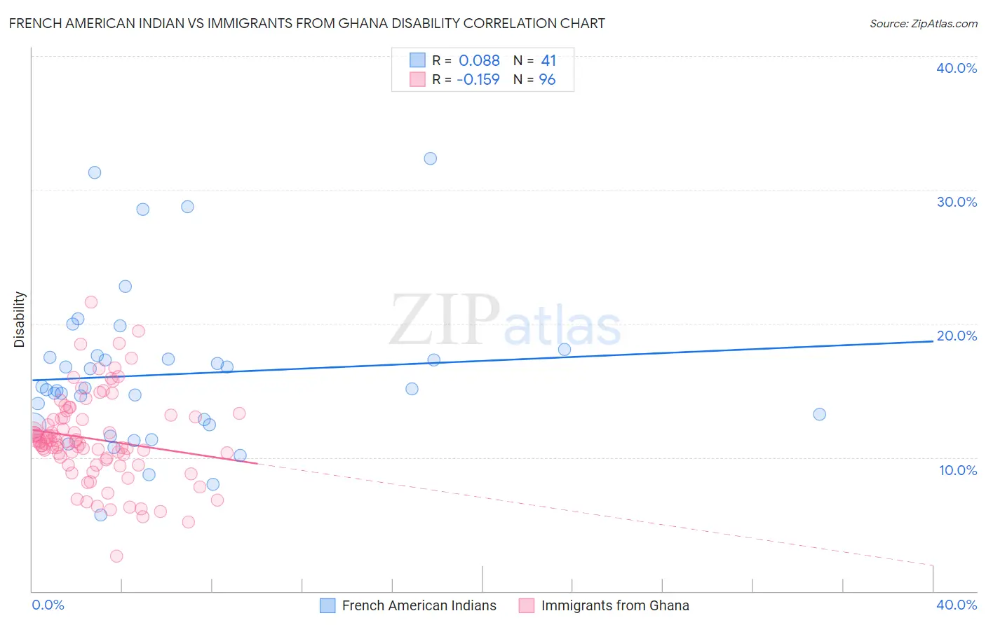 French American Indian vs Immigrants from Ghana Disability