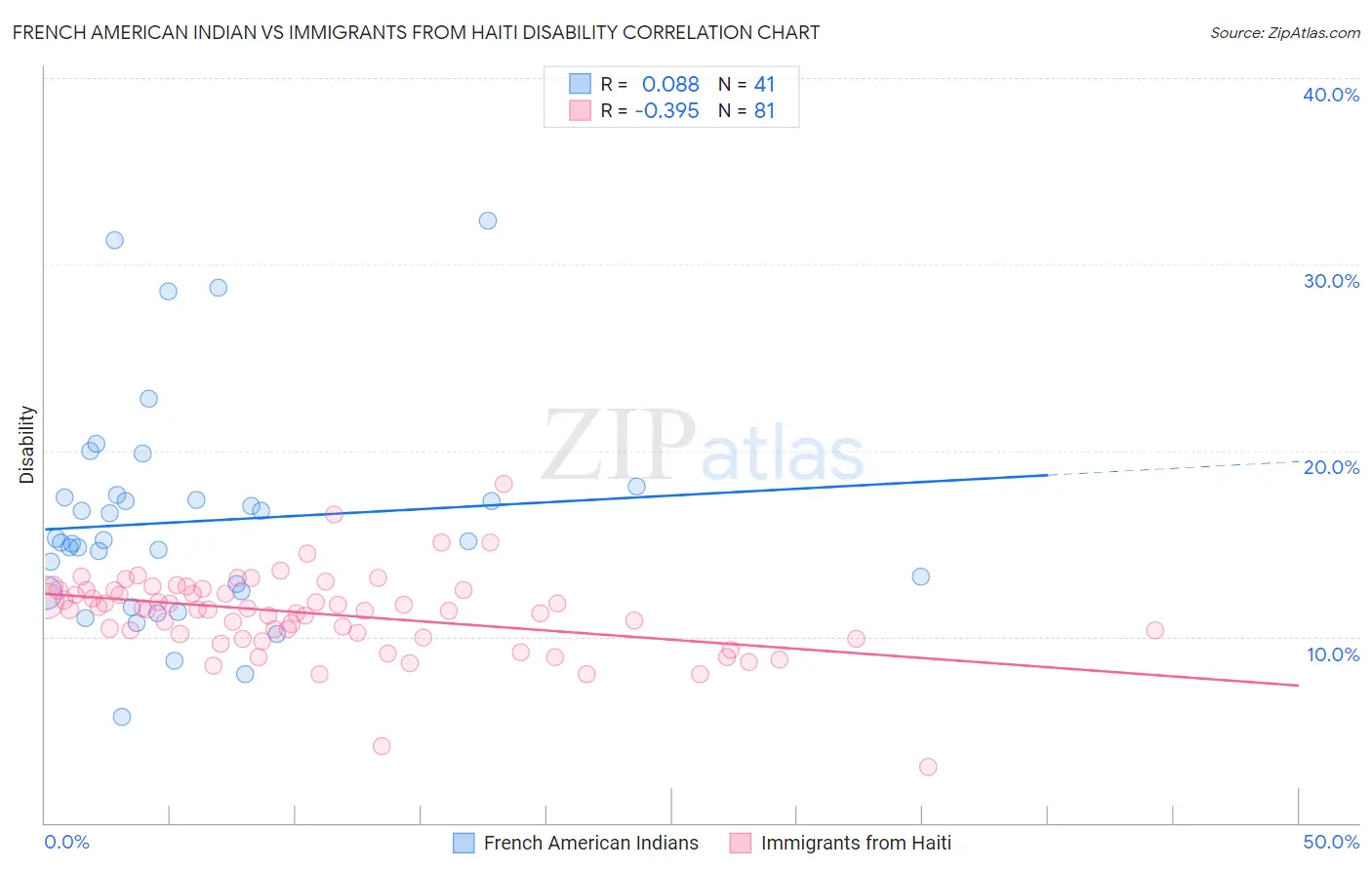 French American Indian vs Immigrants from Haiti Disability