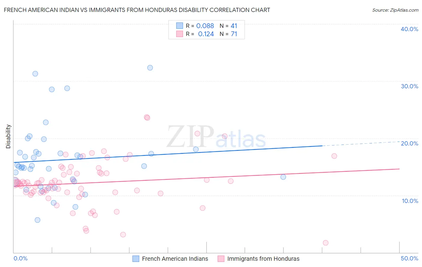 French American Indian vs Immigrants from Honduras Disability