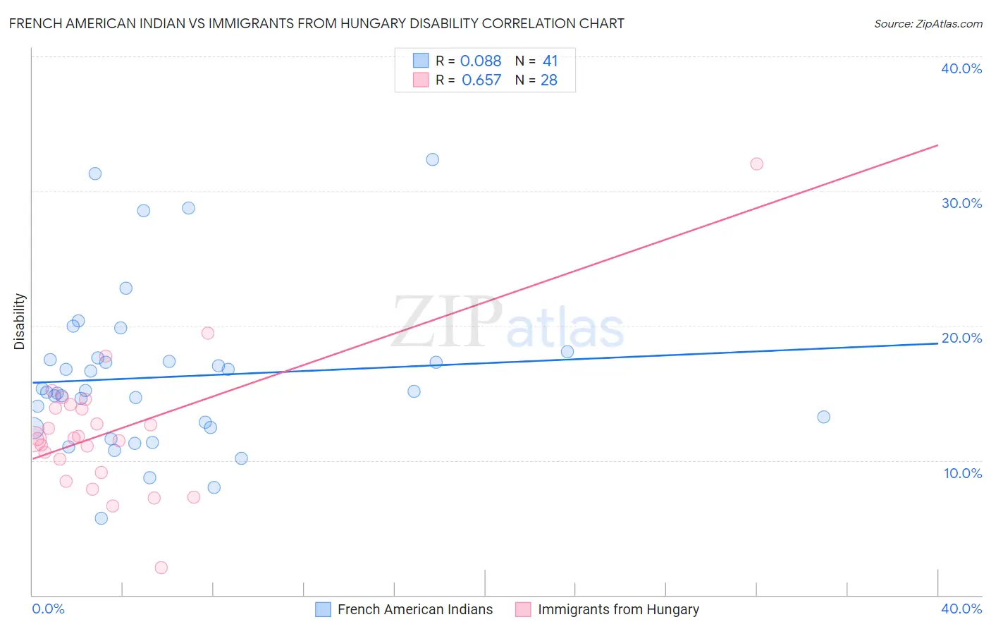 French American Indian vs Immigrants from Hungary Disability