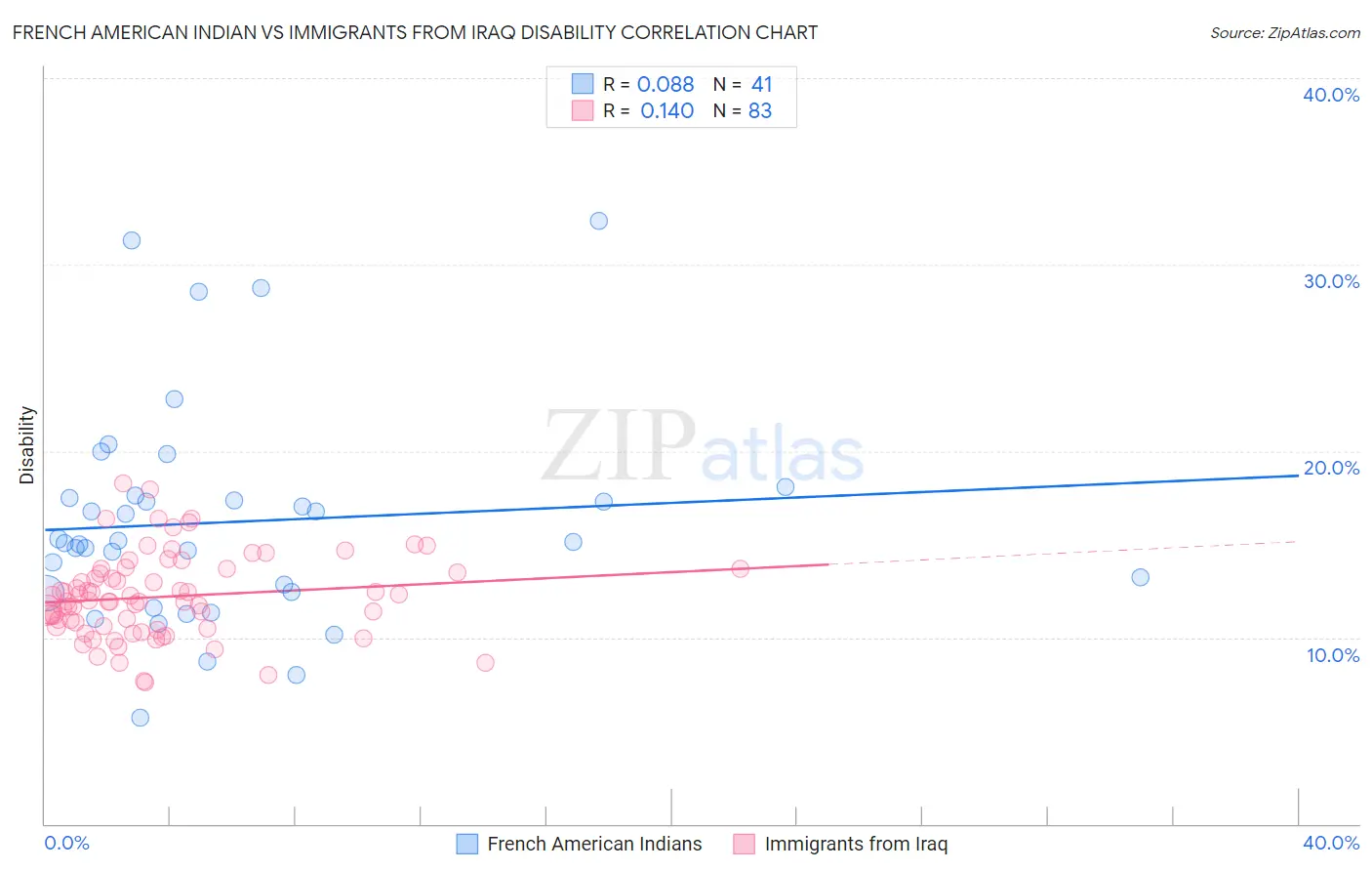 French American Indian vs Immigrants from Iraq Disability
