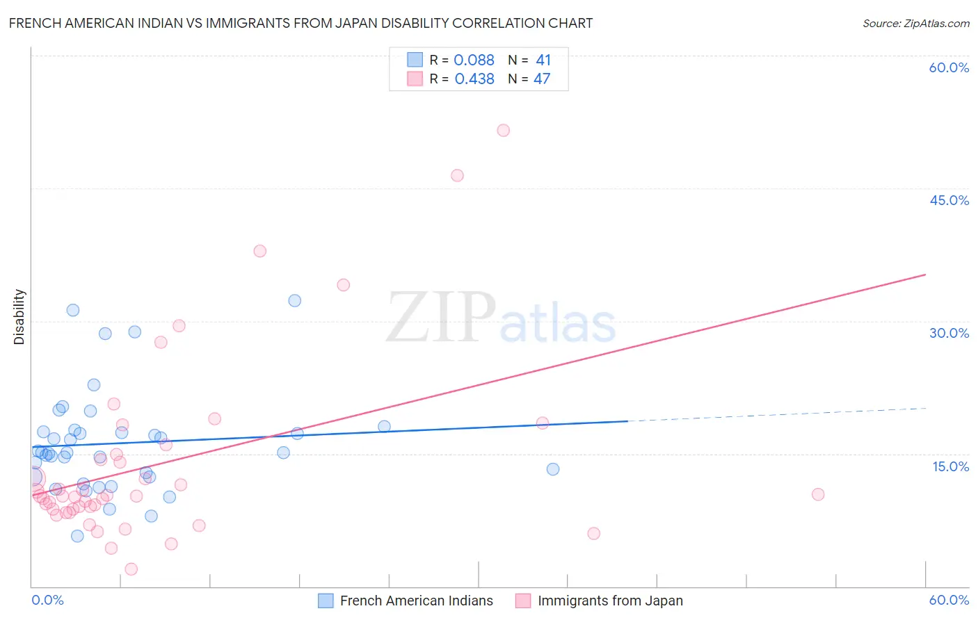 French American Indian vs Immigrants from Japan Disability