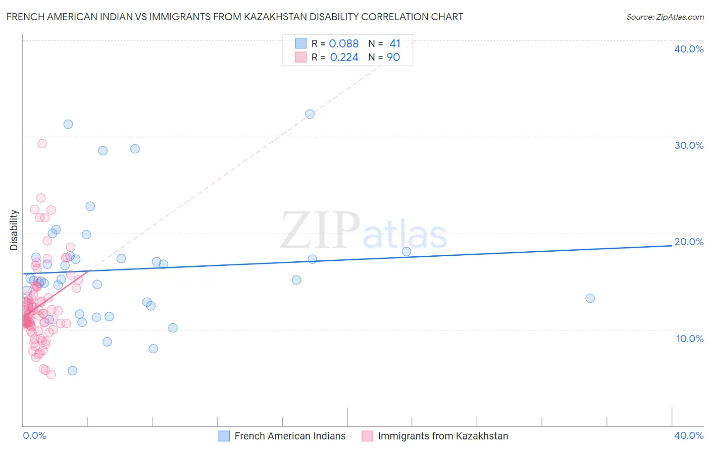 French American Indian vs Immigrants from Kazakhstan Disability