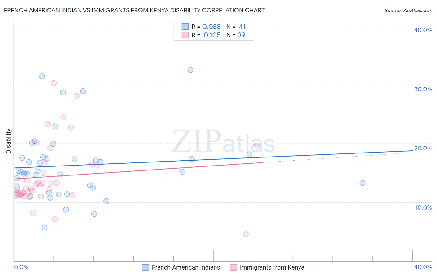 French American Indian vs Immigrants from Kenya Disability