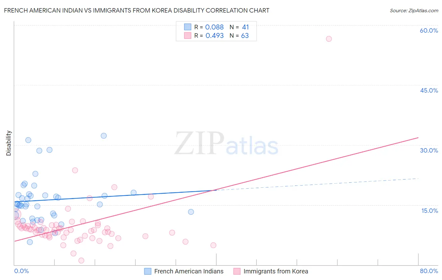 French American Indian vs Immigrants from Korea Disability