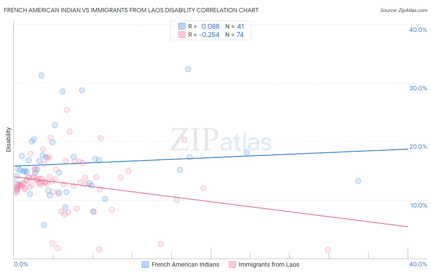 French American Indian vs Immigrants from Laos Disability