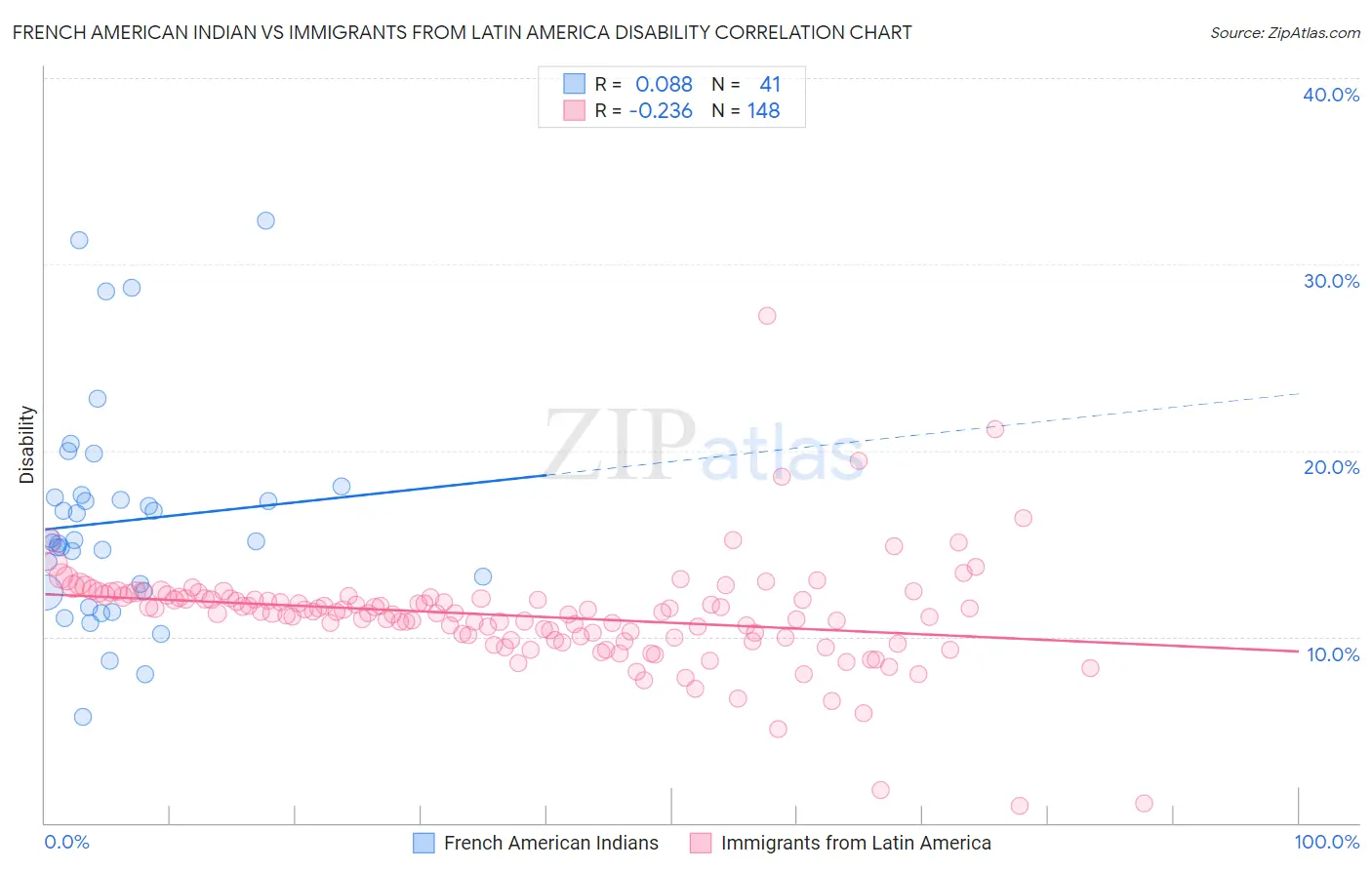 French American Indian vs Immigrants from Latin America Disability