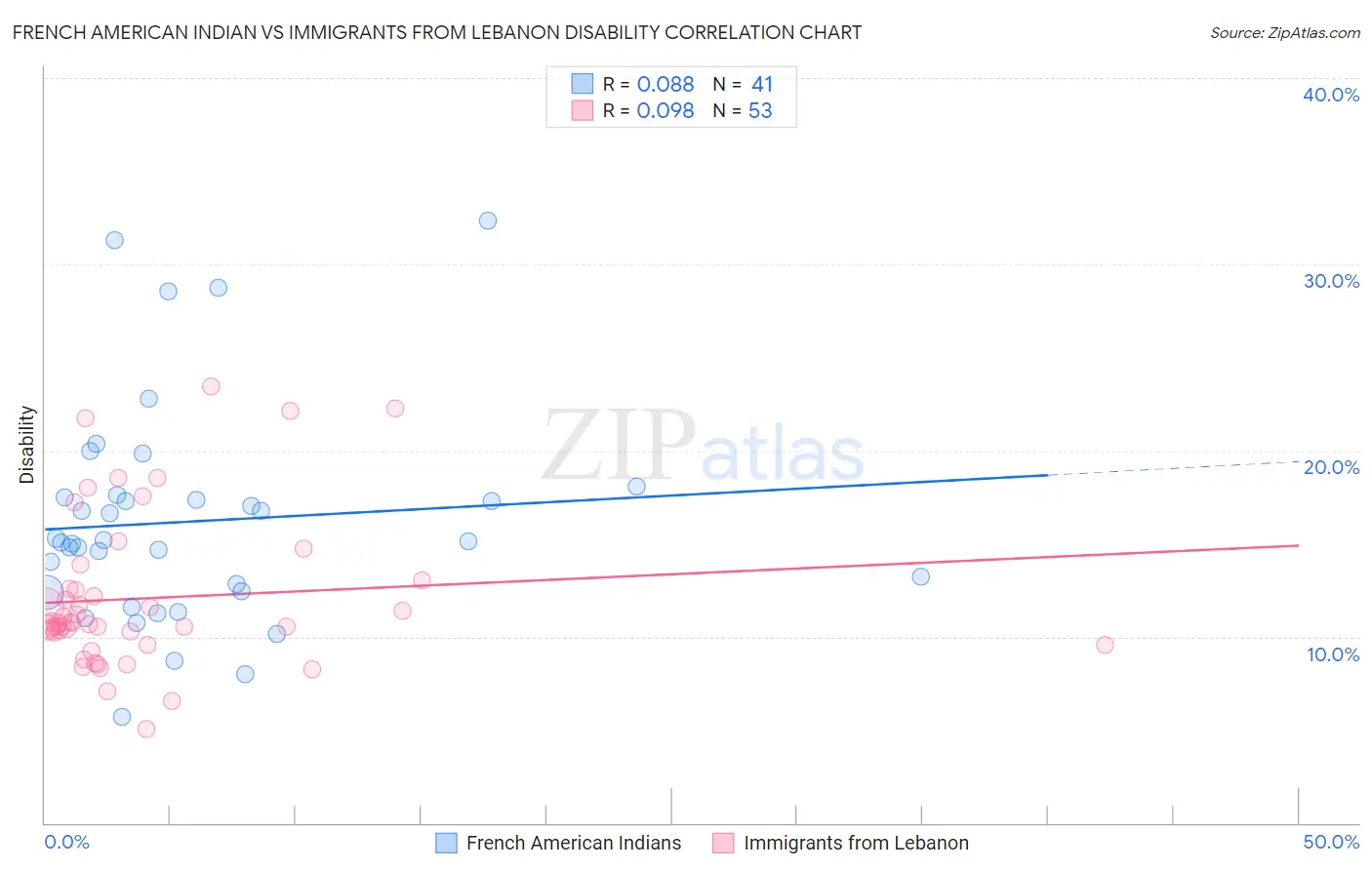 French American Indian vs Immigrants from Lebanon Disability