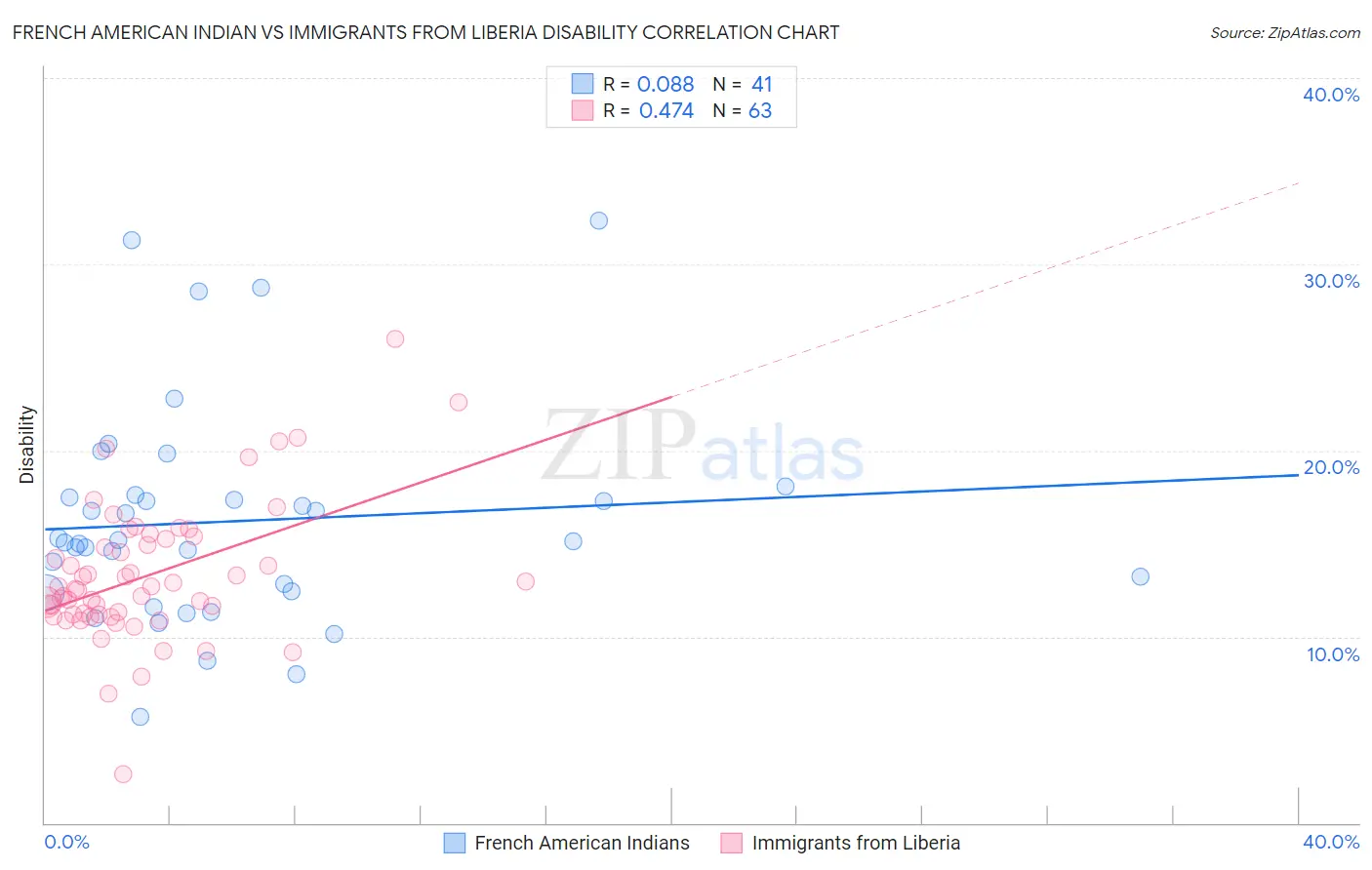 French American Indian vs Immigrants from Liberia Disability