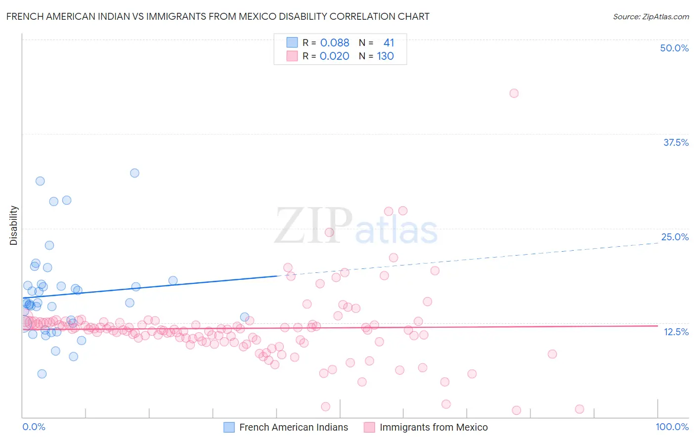 French American Indian vs Immigrants from Mexico Disability