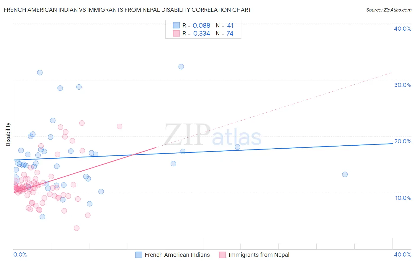 French American Indian vs Immigrants from Nepal Disability