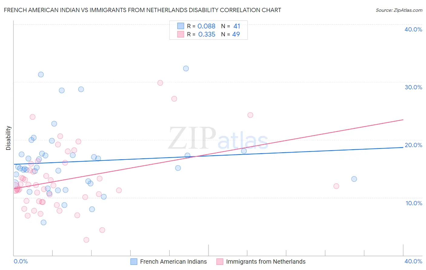 French American Indian vs Immigrants from Netherlands Disability