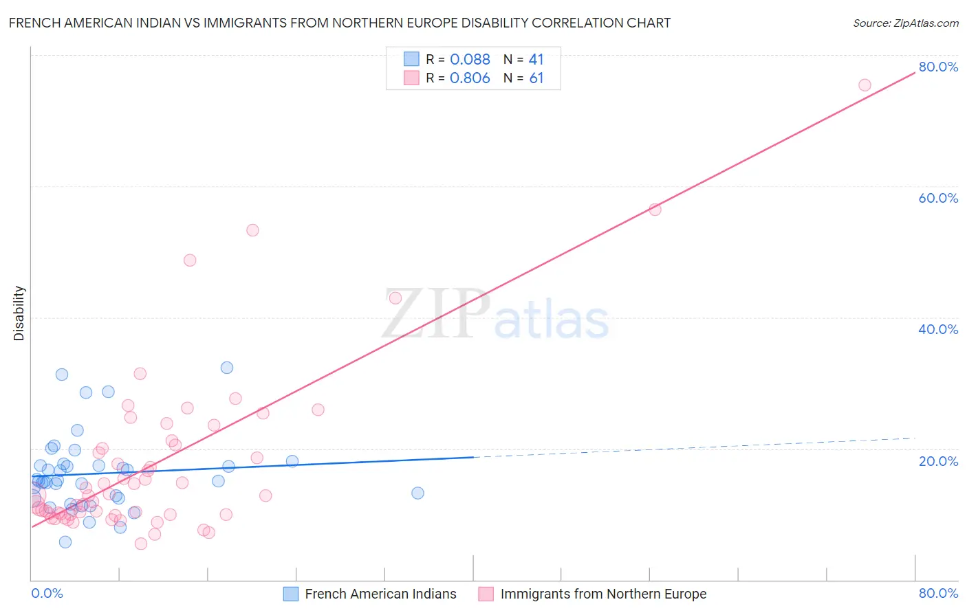 French American Indian vs Immigrants from Northern Europe Disability