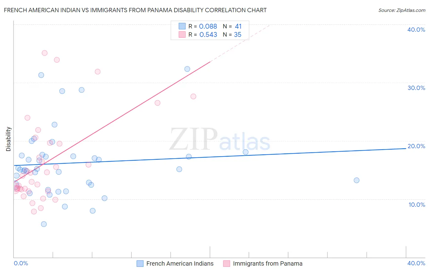 French American Indian vs Immigrants from Panama Disability