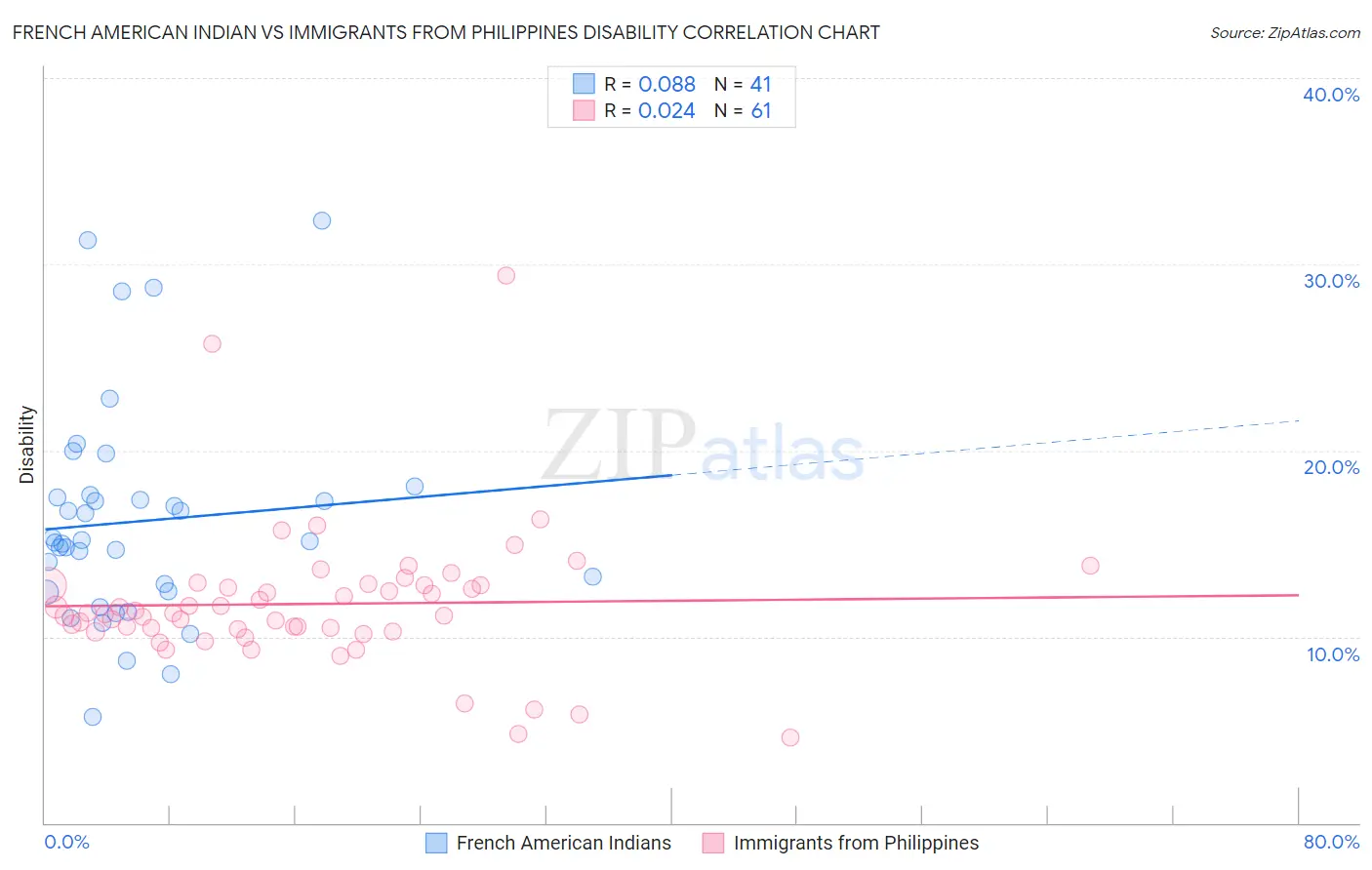 French American Indian vs Immigrants from Philippines Disability